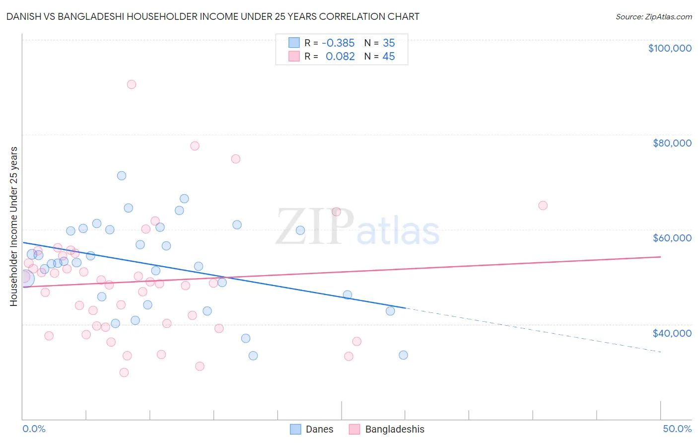 Danish vs Bangladeshi Householder Income Under 25 years