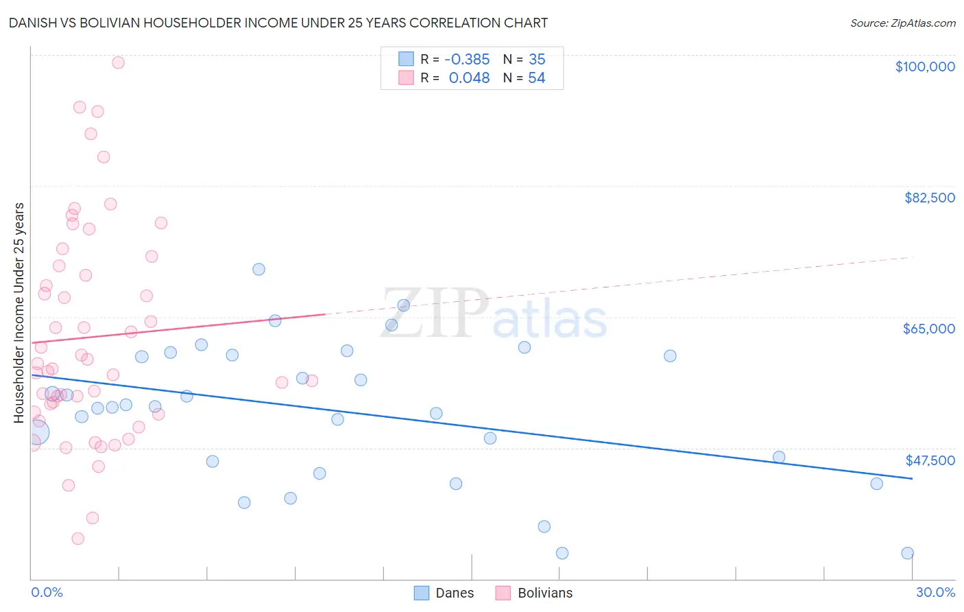 Danish vs Bolivian Householder Income Under 25 years