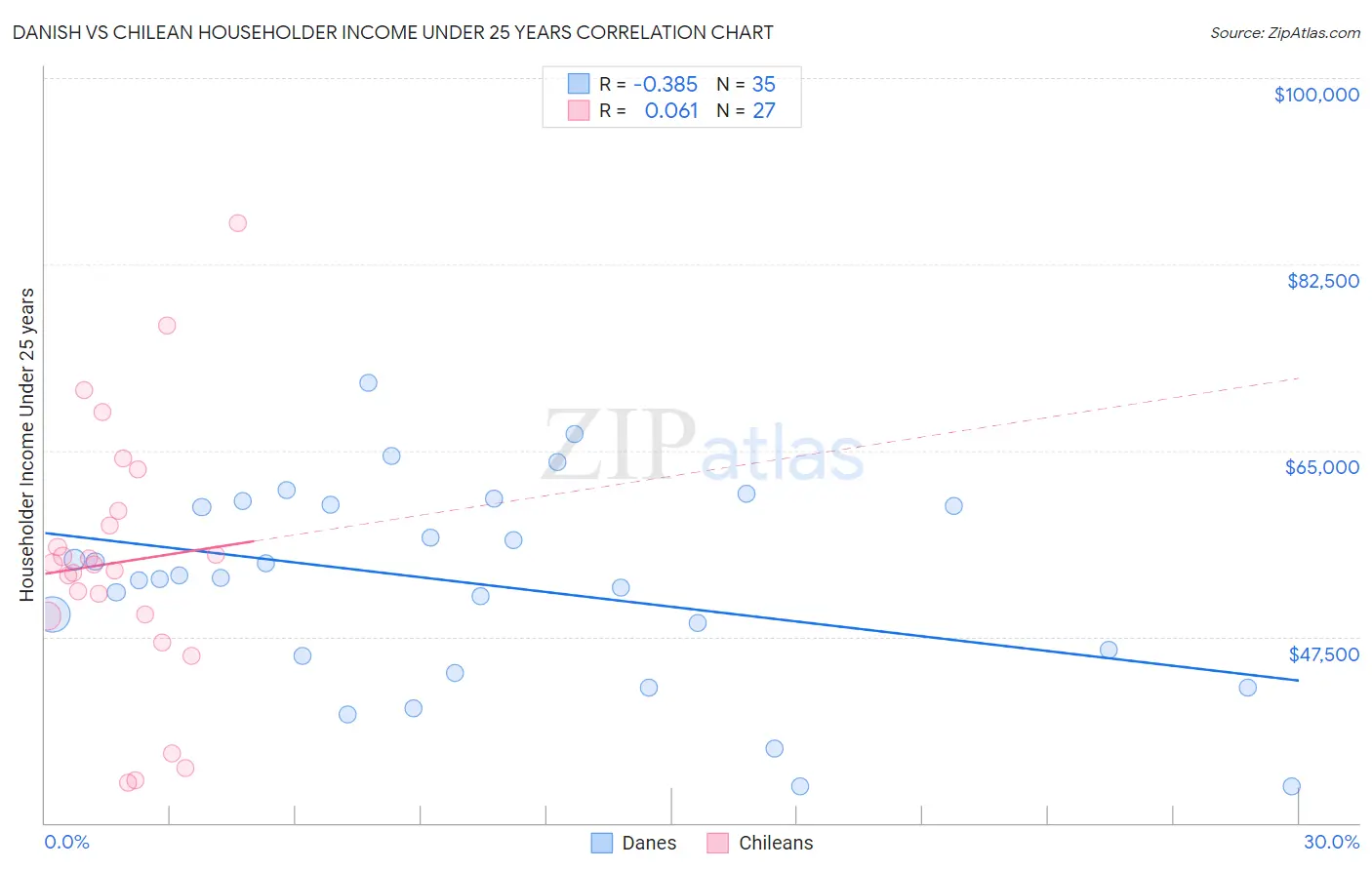 Danish vs Chilean Householder Income Under 25 years