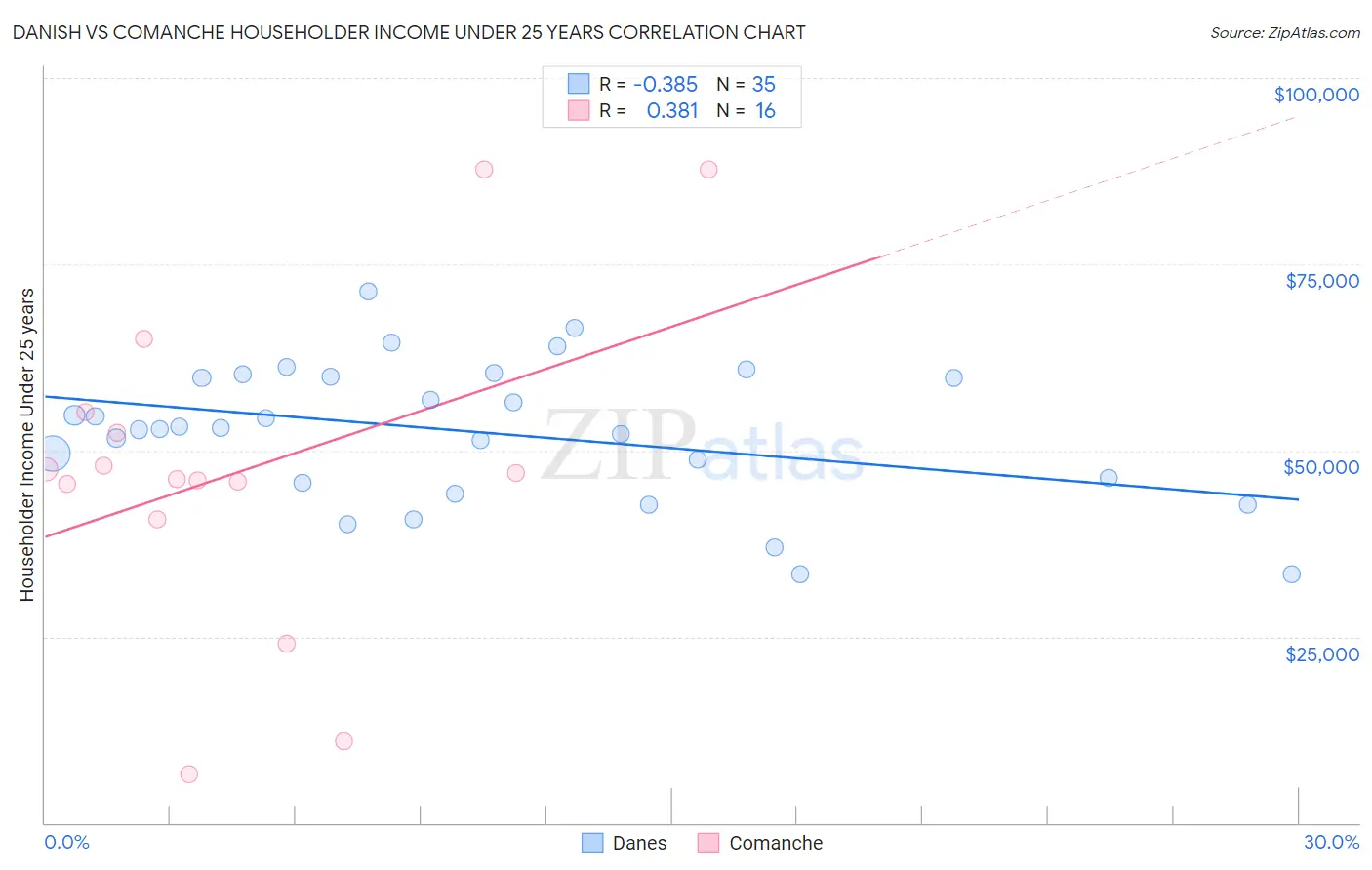 Danish vs Comanche Householder Income Under 25 years