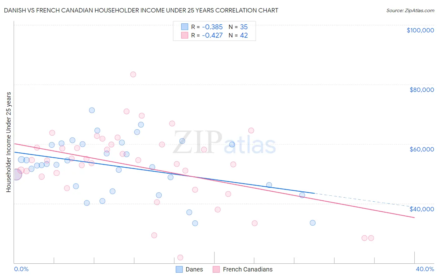 Danish vs French Canadian Householder Income Under 25 years