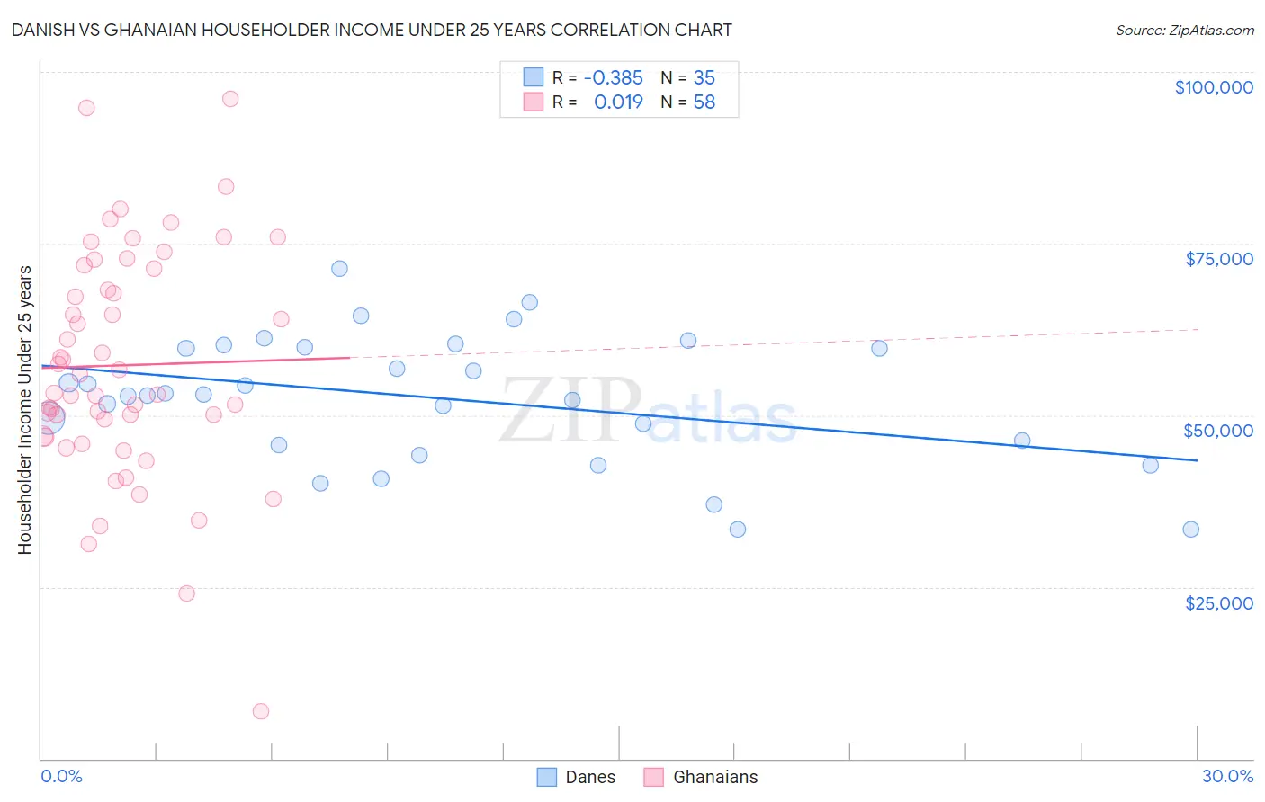 Danish vs Ghanaian Householder Income Under 25 years