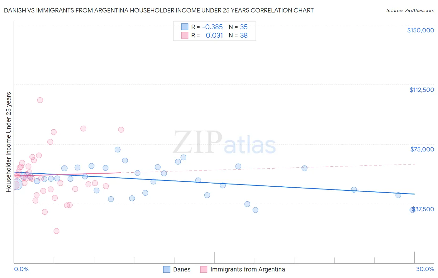 Danish vs Immigrants from Argentina Householder Income Under 25 years