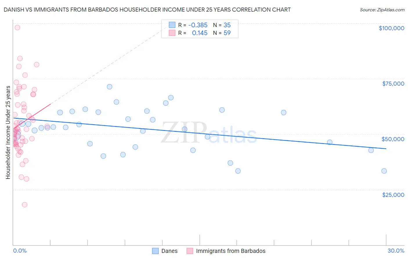 Danish vs Immigrants from Barbados Householder Income Under 25 years