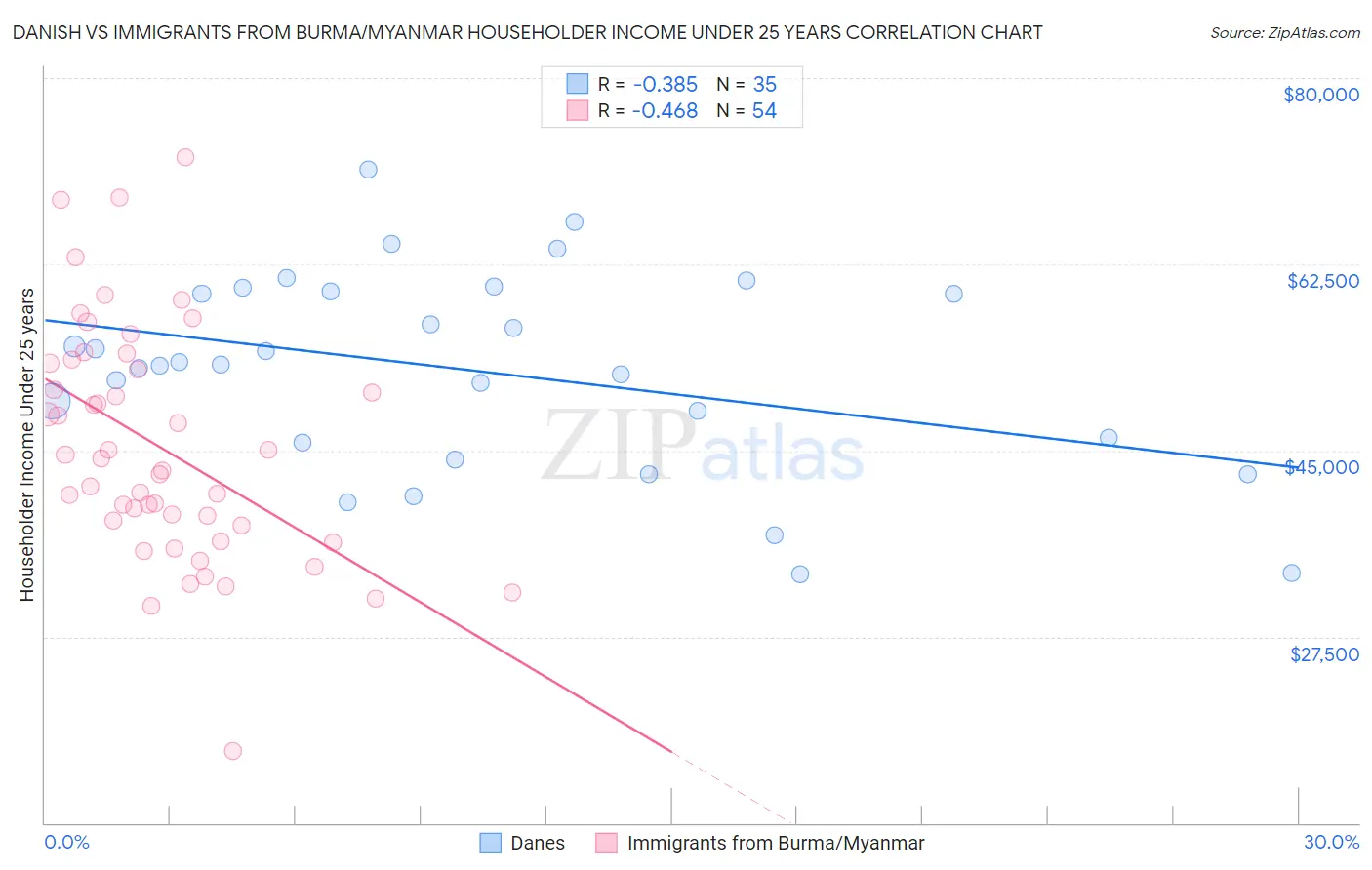 Danish vs Immigrants from Burma/Myanmar Householder Income Under 25 years