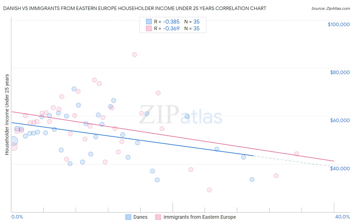 Danish vs Immigrants from Eastern Europe Householder Income Under 25 years