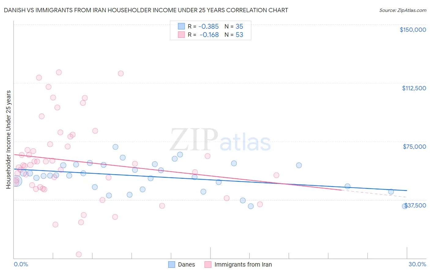 Danish vs Immigrants from Iran Householder Income Under 25 years