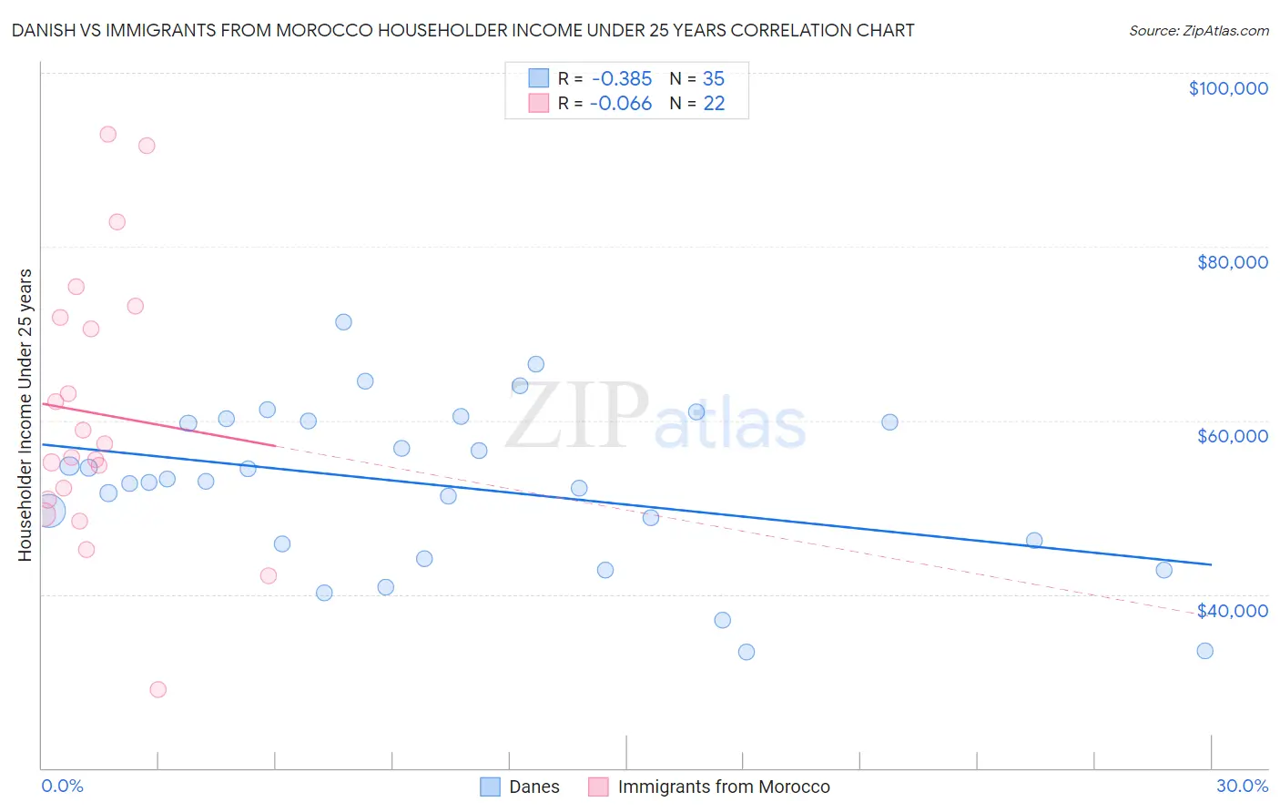 Danish vs Immigrants from Morocco Householder Income Under 25 years