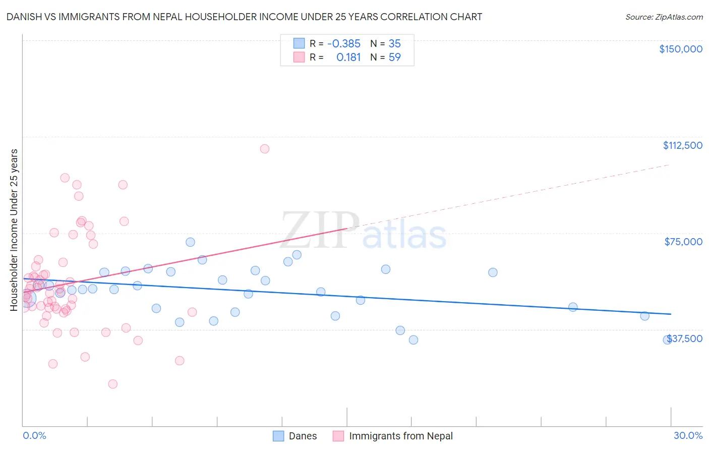 Danish vs Immigrants from Nepal Householder Income Under 25 years