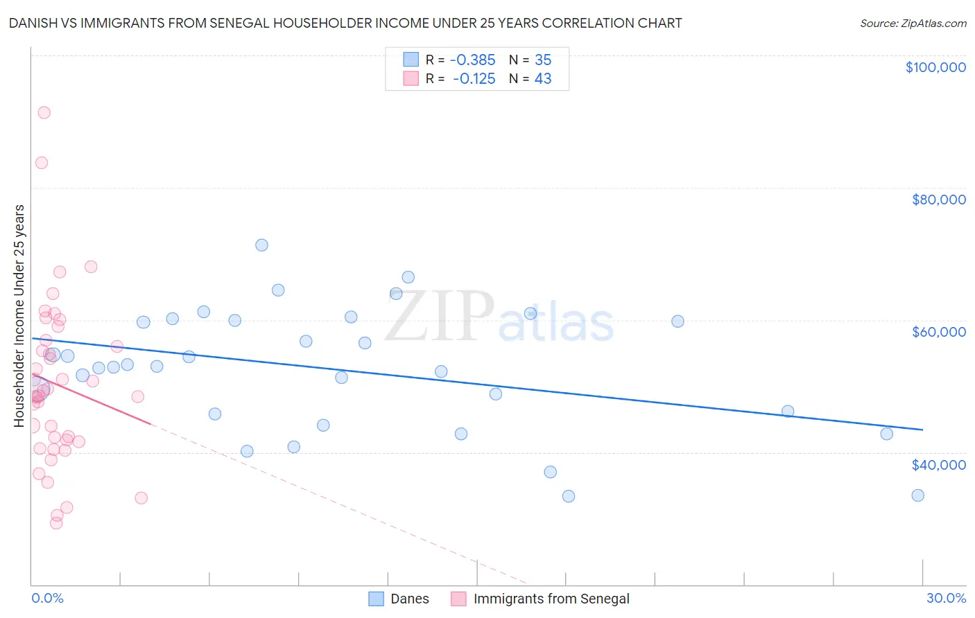 Danish vs Immigrants from Senegal Householder Income Under 25 years