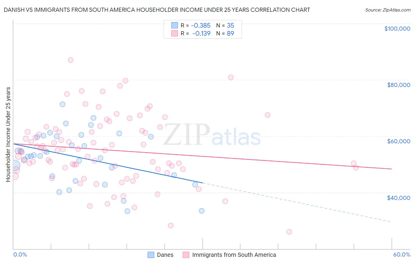 Danish vs Immigrants from South America Householder Income Under 25 years