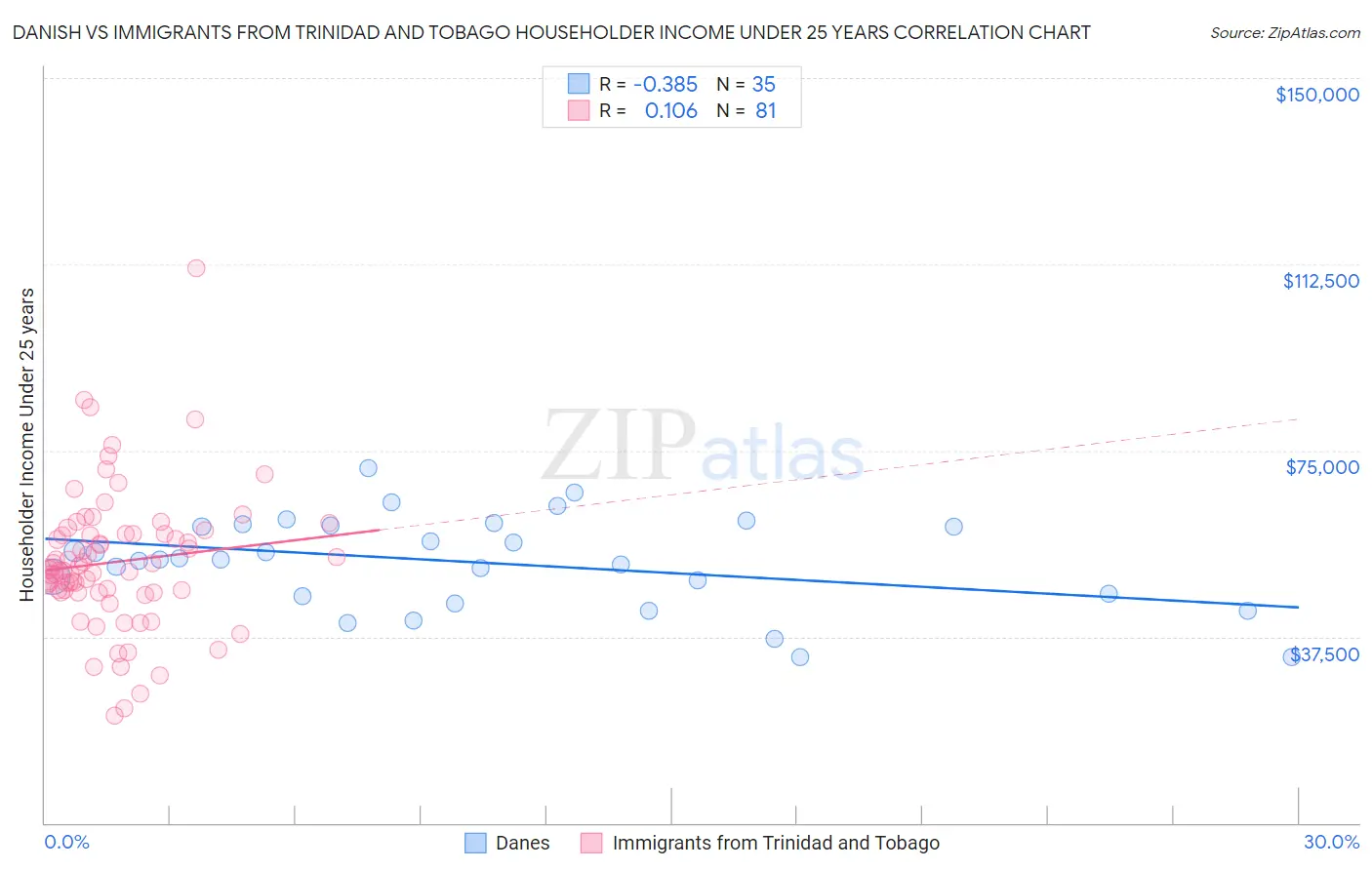 Danish vs Immigrants from Trinidad and Tobago Householder Income Under 25 years