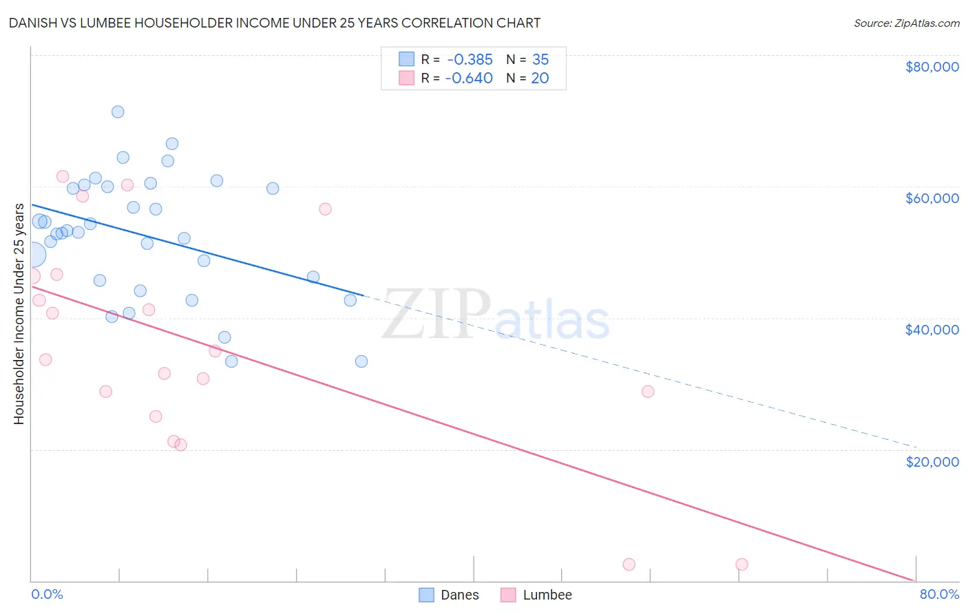 Danish vs Lumbee Householder Income Under 25 years