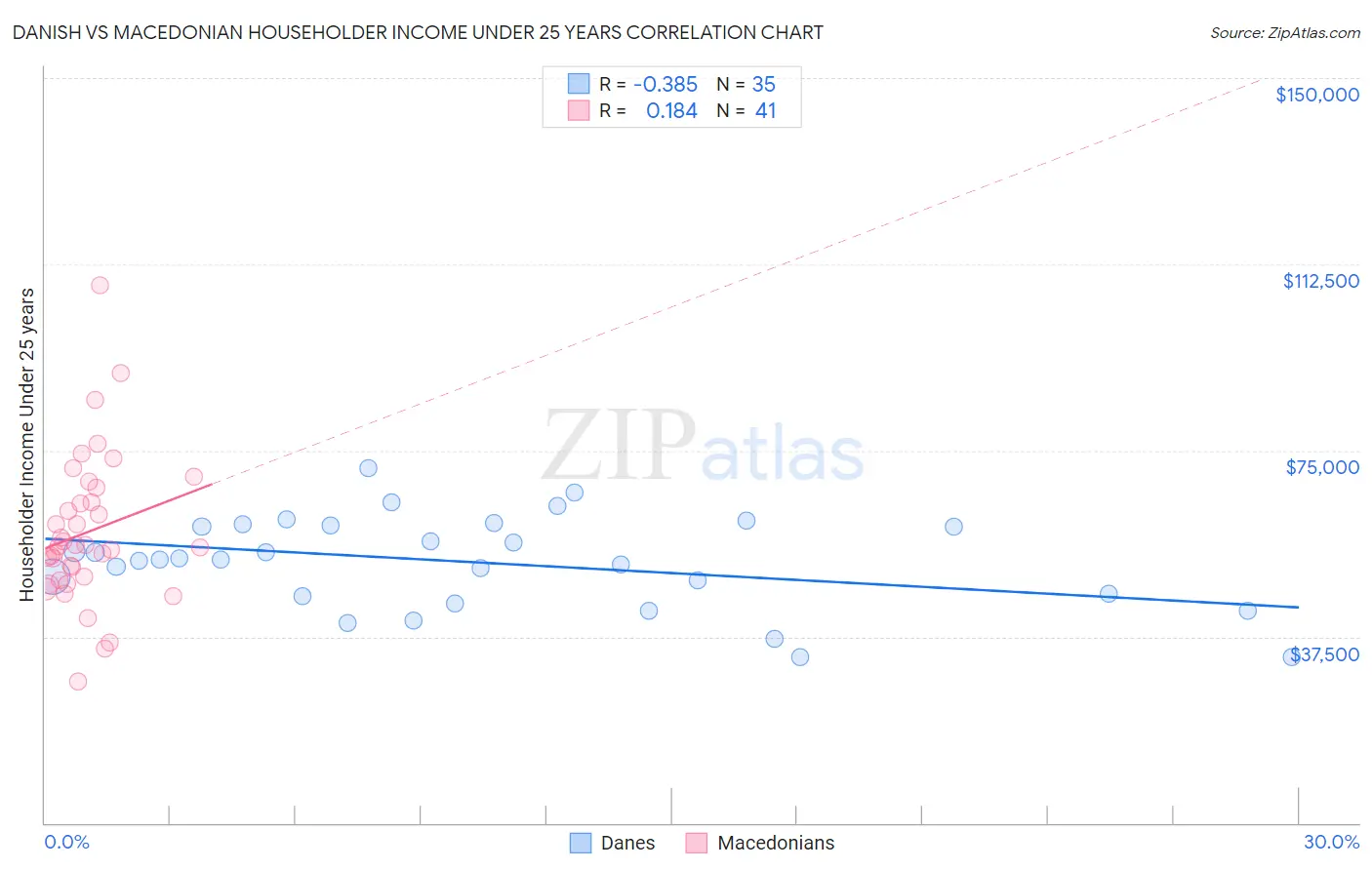 Danish vs Macedonian Householder Income Under 25 years