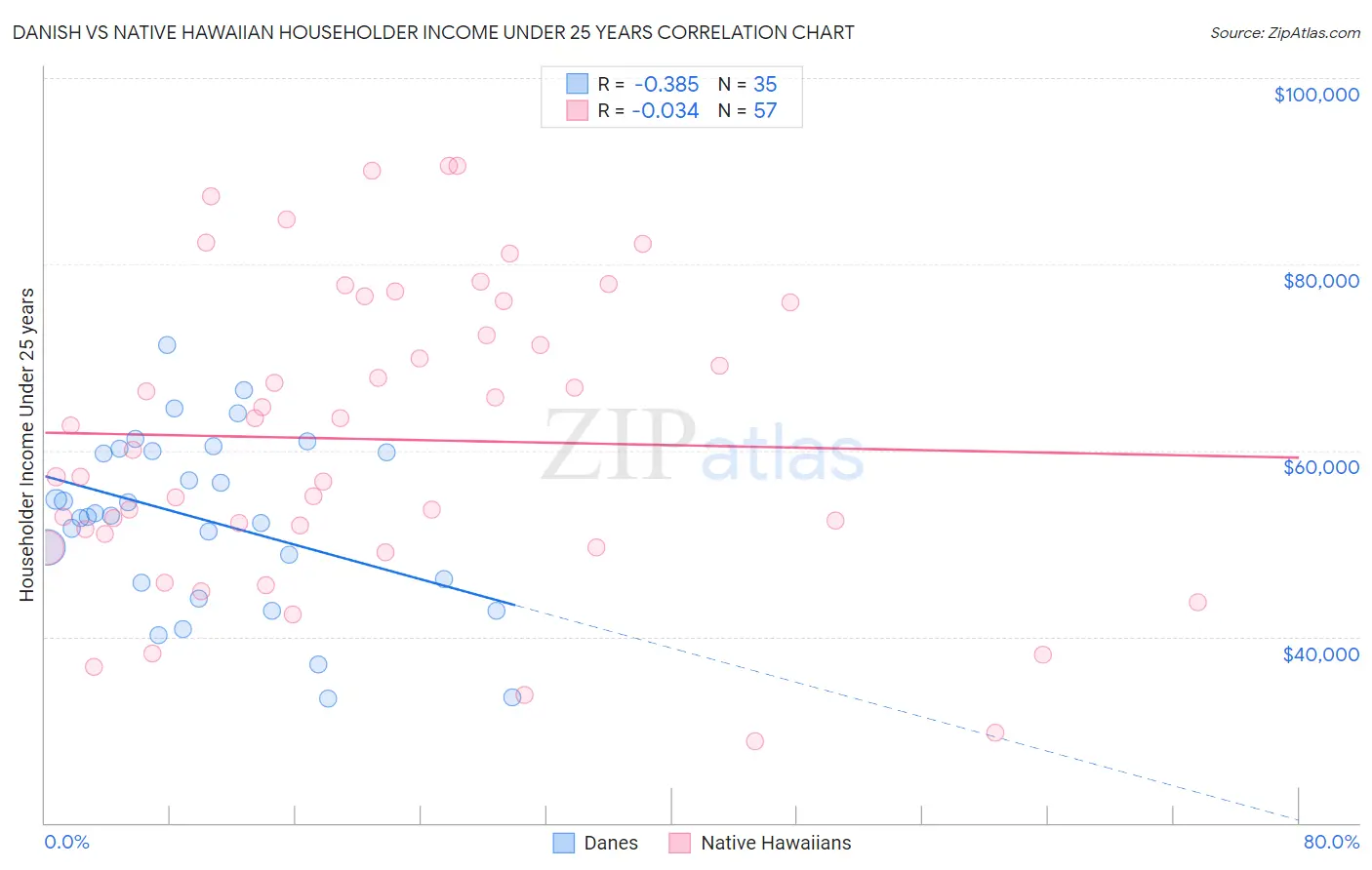 Danish vs Native Hawaiian Householder Income Under 25 years