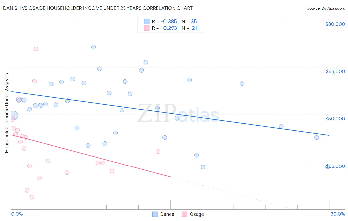 Danish vs Osage Householder Income Under 25 years