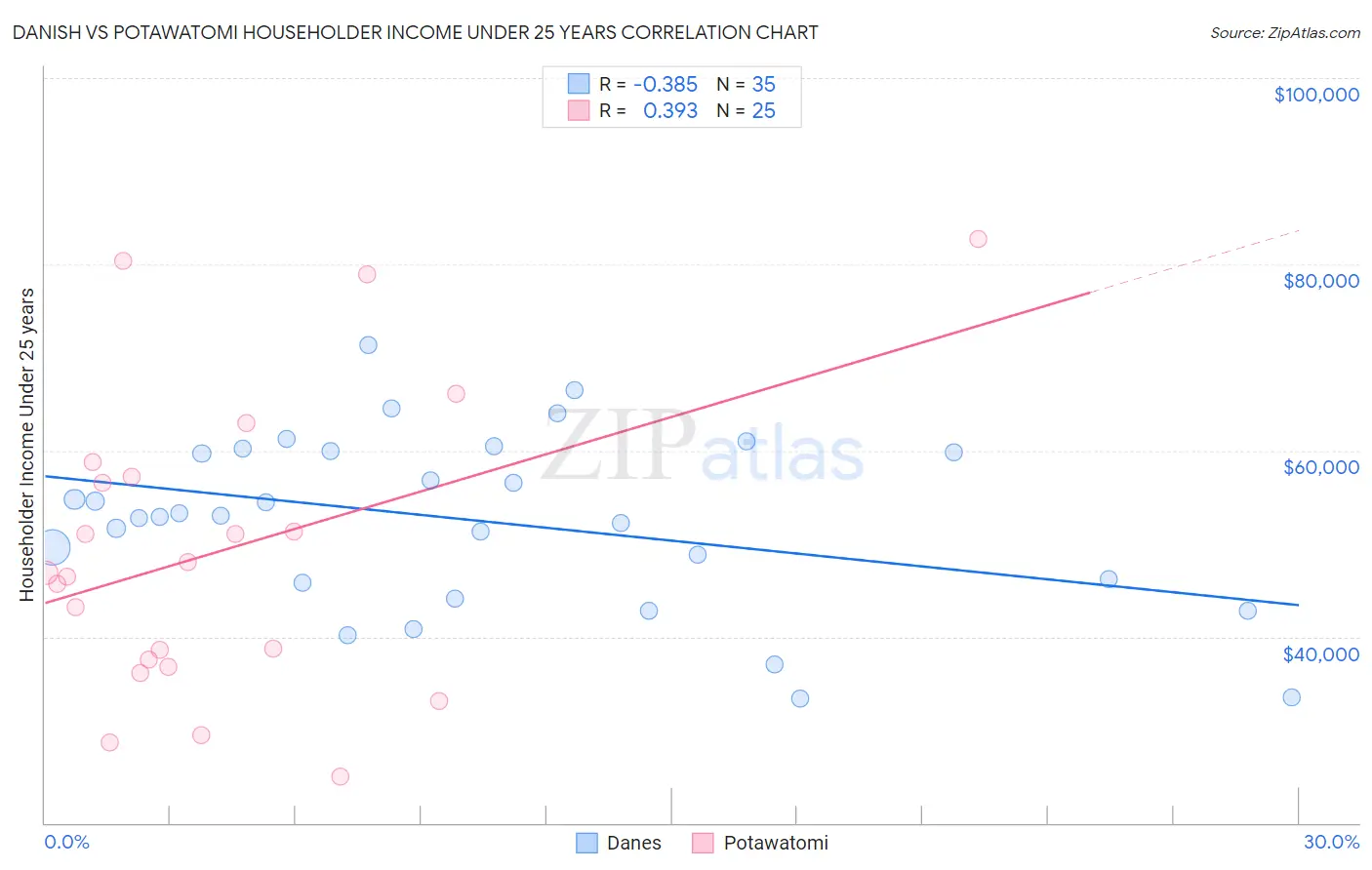 Danish vs Potawatomi Householder Income Under 25 years