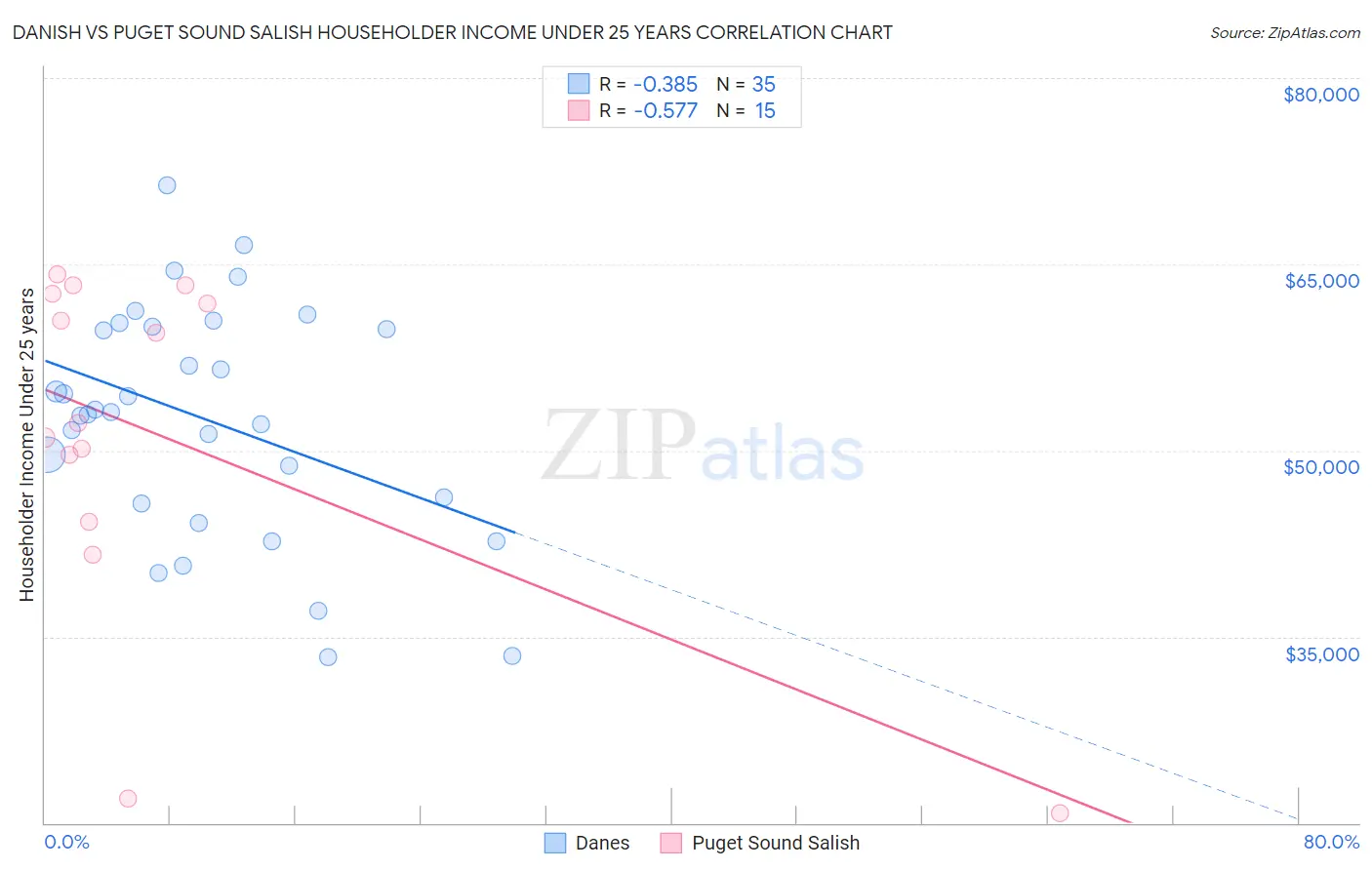 Danish vs Puget Sound Salish Householder Income Under 25 years