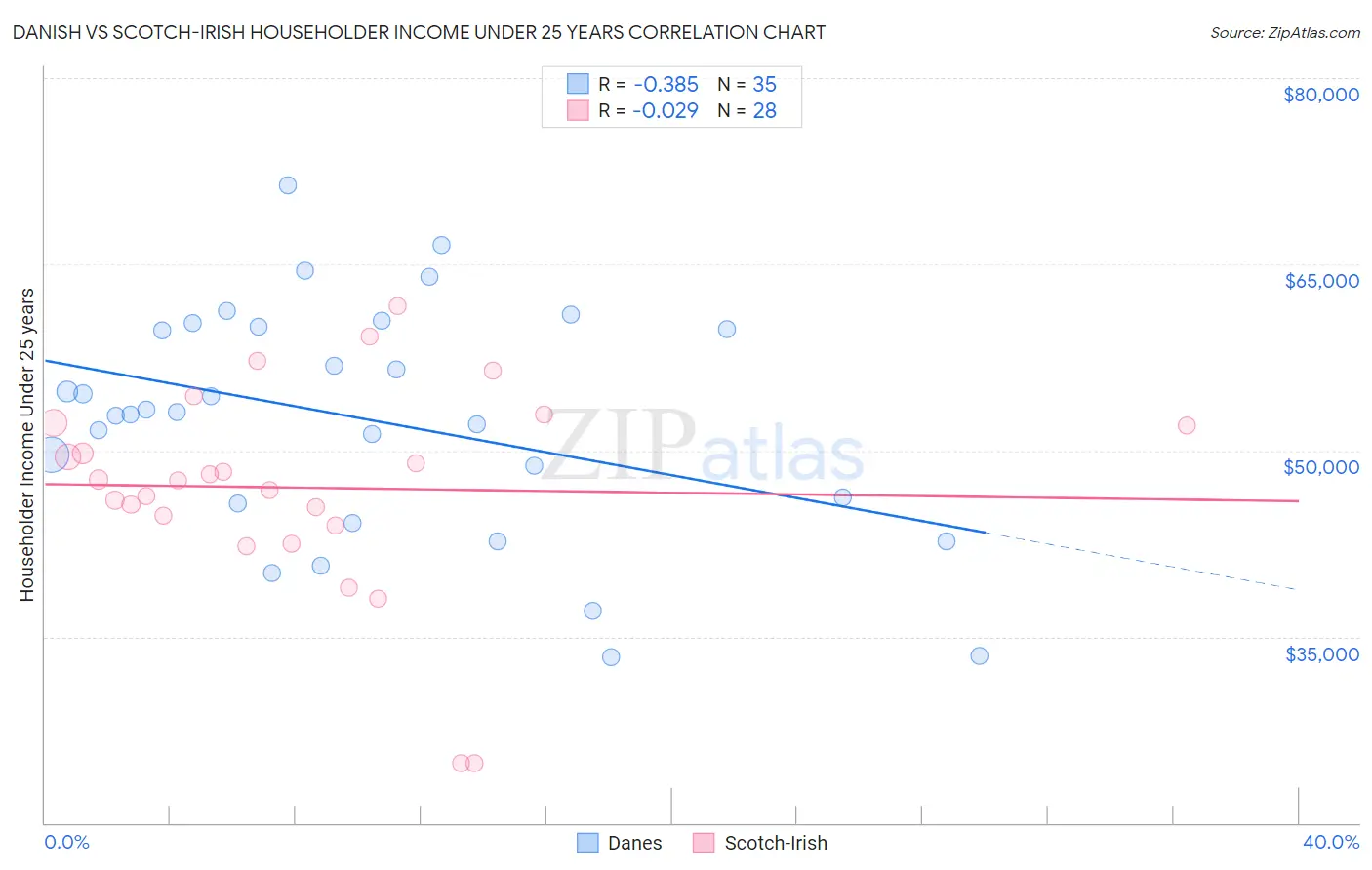 Danish vs Scotch-Irish Householder Income Under 25 years