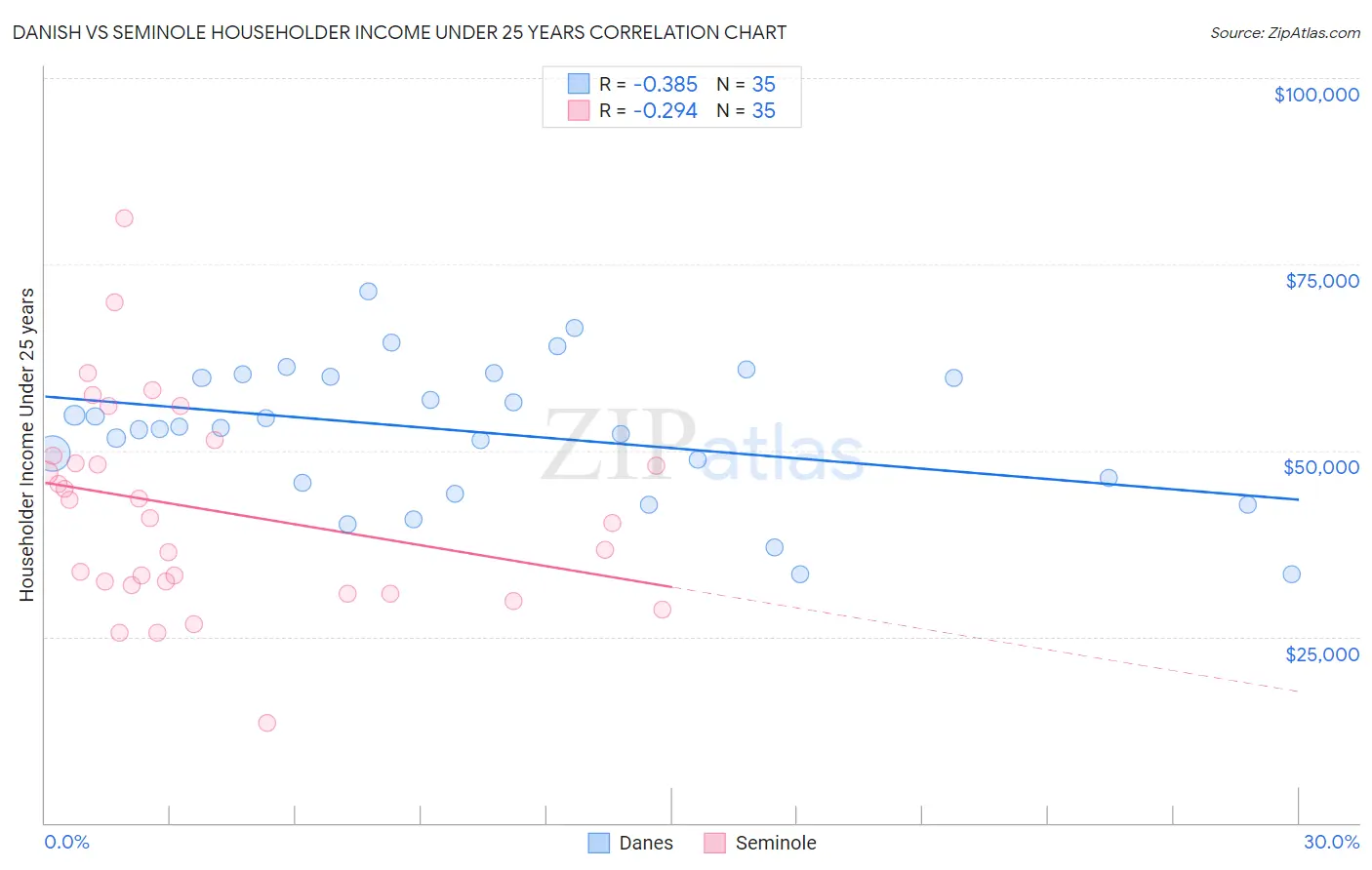 Danish vs Seminole Householder Income Under 25 years