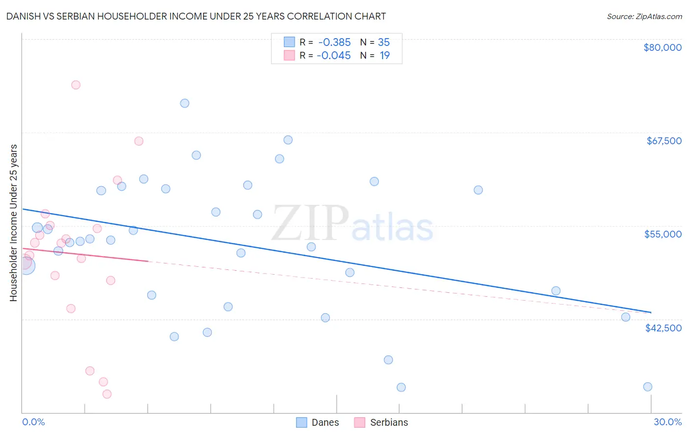 Danish vs Serbian Householder Income Under 25 years