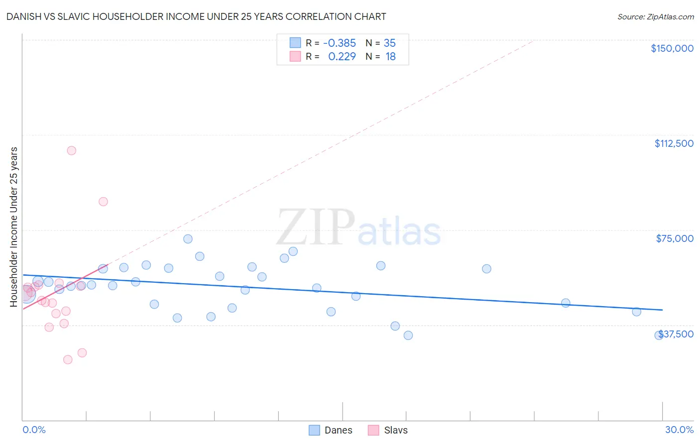 Danish vs Slavic Householder Income Under 25 years