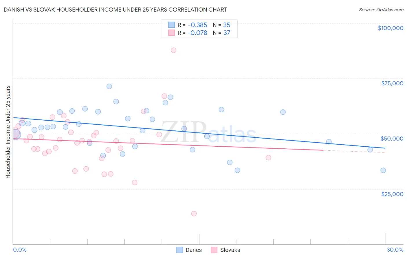 Danish vs Slovak Householder Income Under 25 years