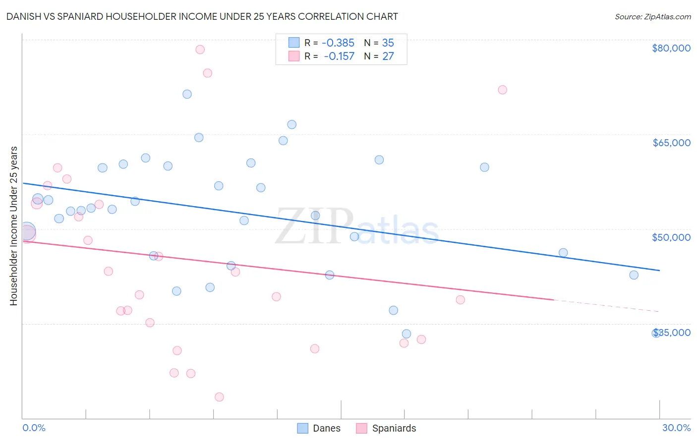 Danish vs Spaniard Householder Income Under 25 years