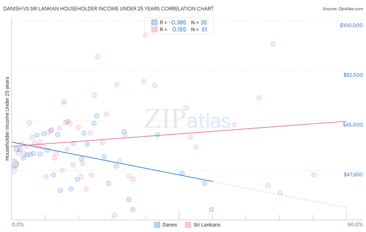 Danish vs Sri Lankan Householder Income Under 25 years