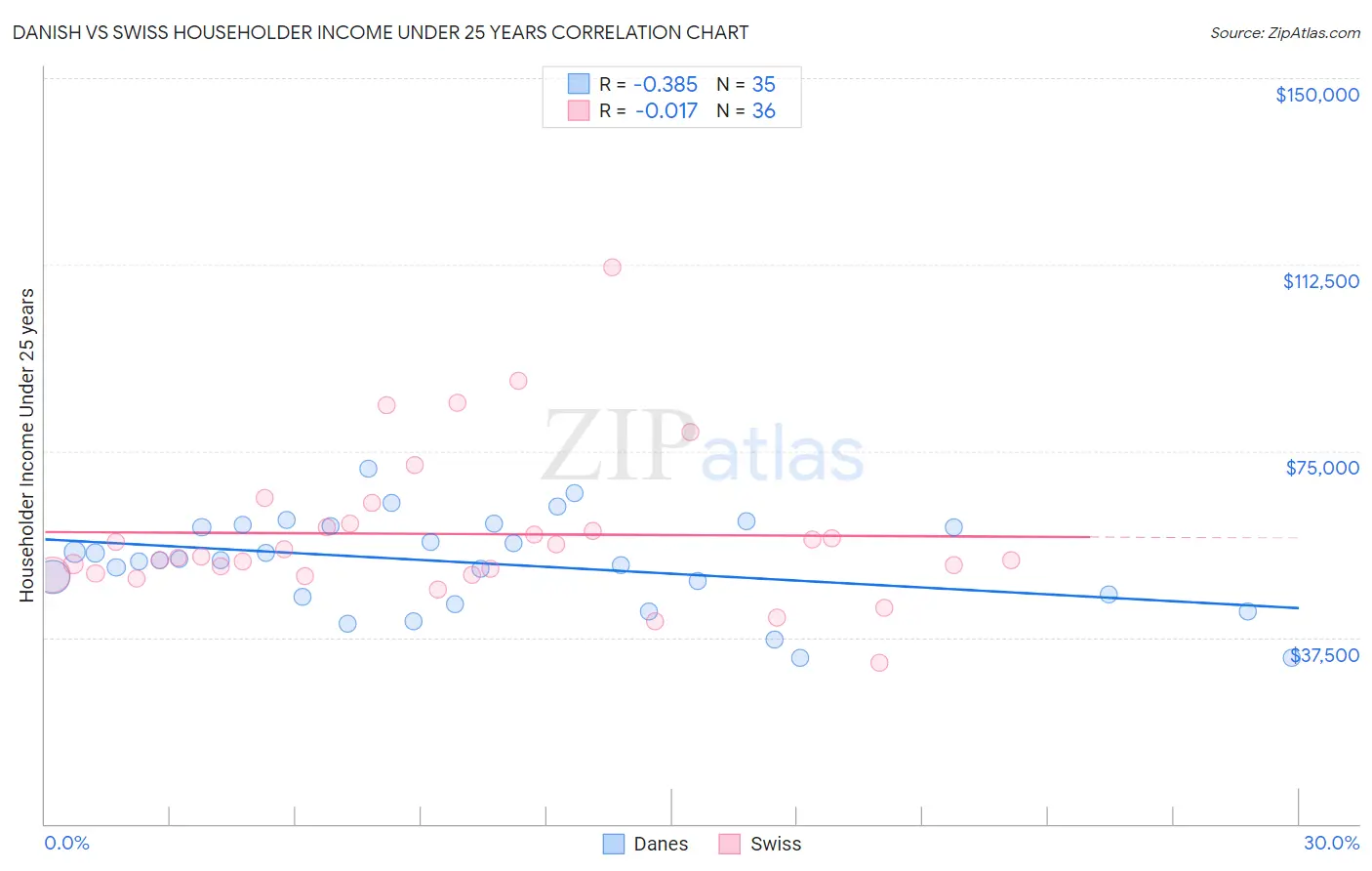 Danish vs Swiss Householder Income Under 25 years