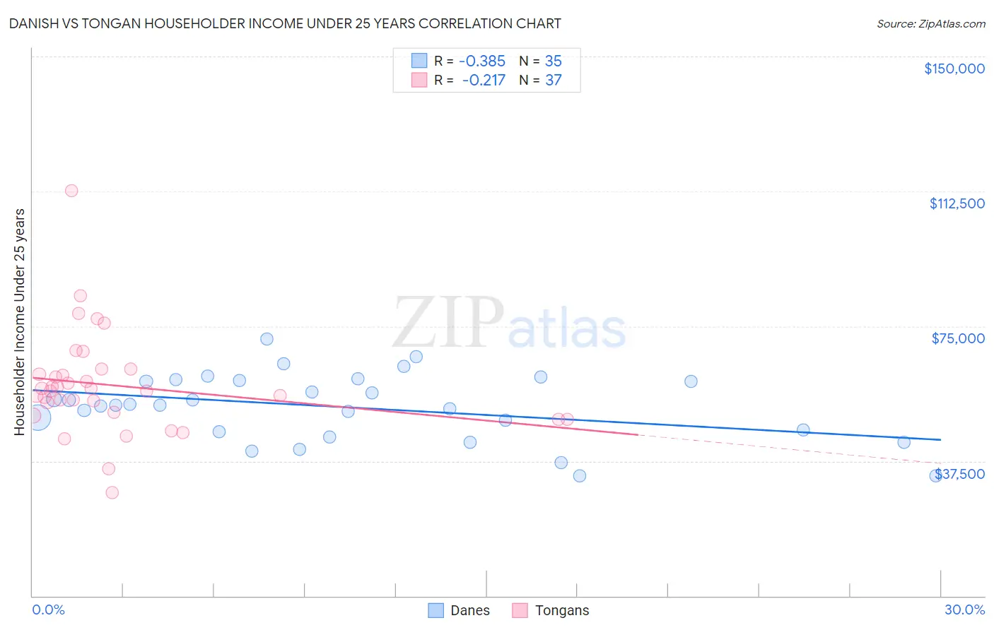 Danish vs Tongan Householder Income Under 25 years