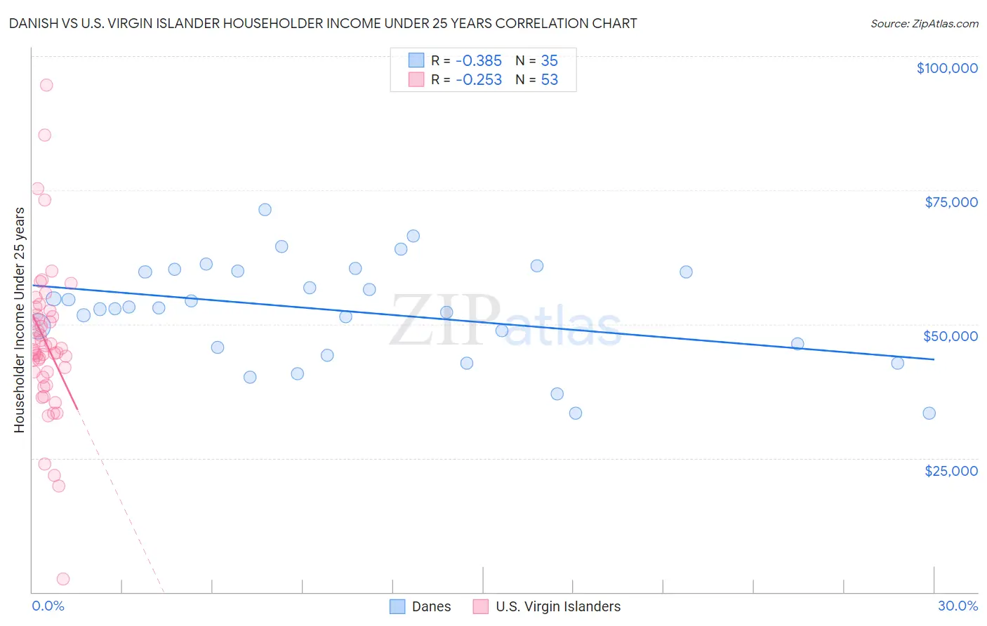 Danish vs U.S. Virgin Islander Householder Income Under 25 years