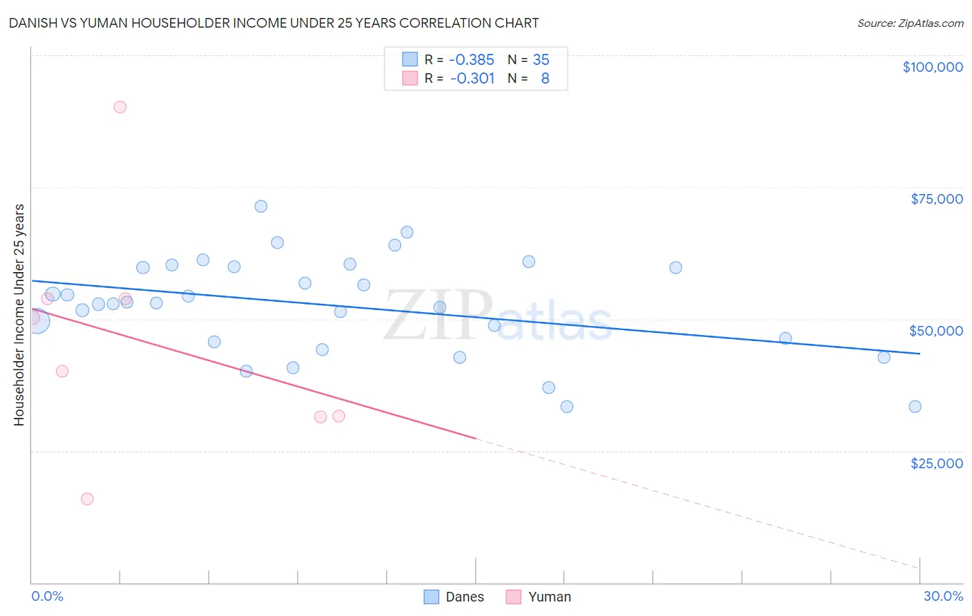 Danish vs Yuman Householder Income Under 25 years