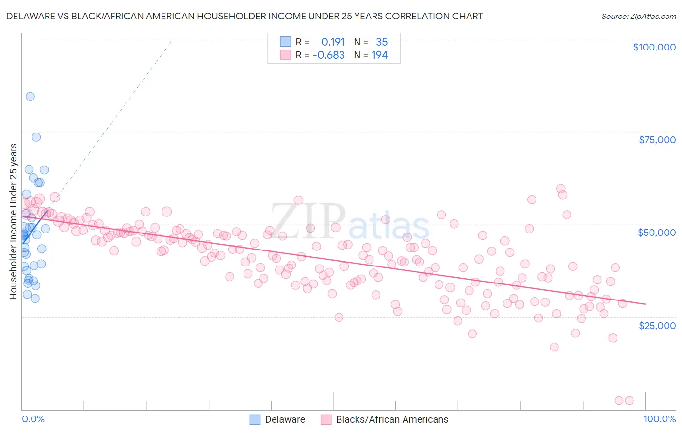 Delaware vs Black/African American Householder Income Under 25 years