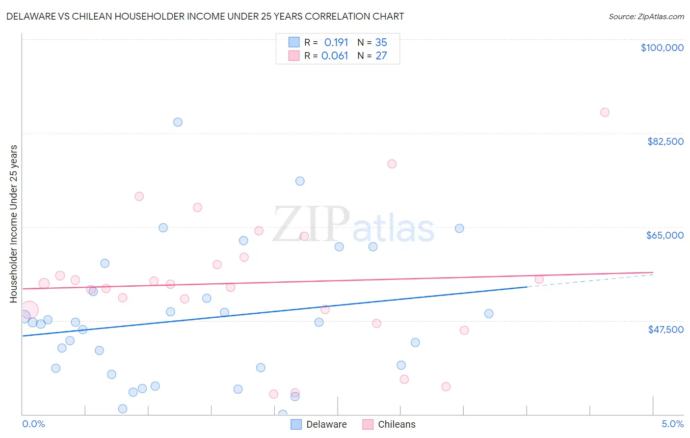 Delaware vs Chilean Householder Income Under 25 years