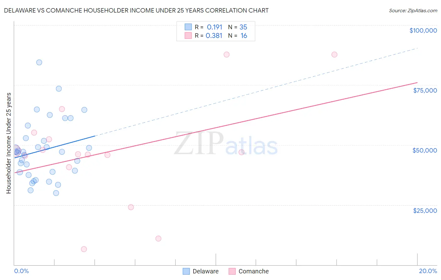 Delaware vs Comanche Householder Income Under 25 years