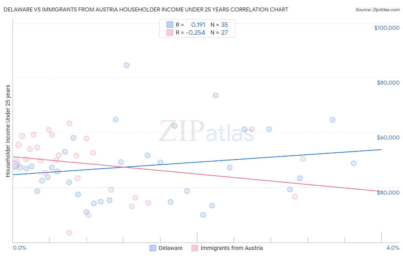 Delaware vs Immigrants from Austria Householder Income Under 25 years