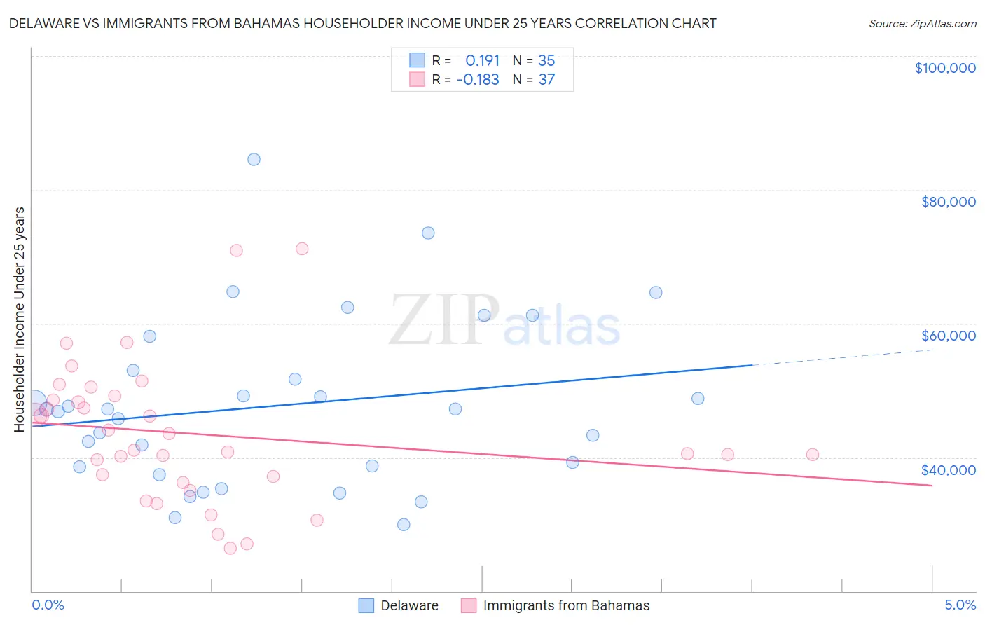 Delaware vs Immigrants from Bahamas Householder Income Under 25 years