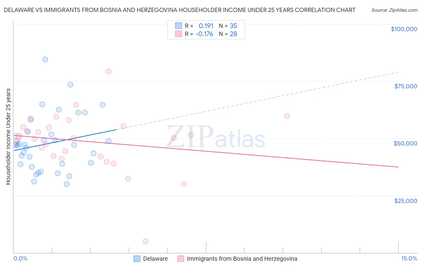 Delaware vs Immigrants from Bosnia and Herzegovina Householder Income Under 25 years