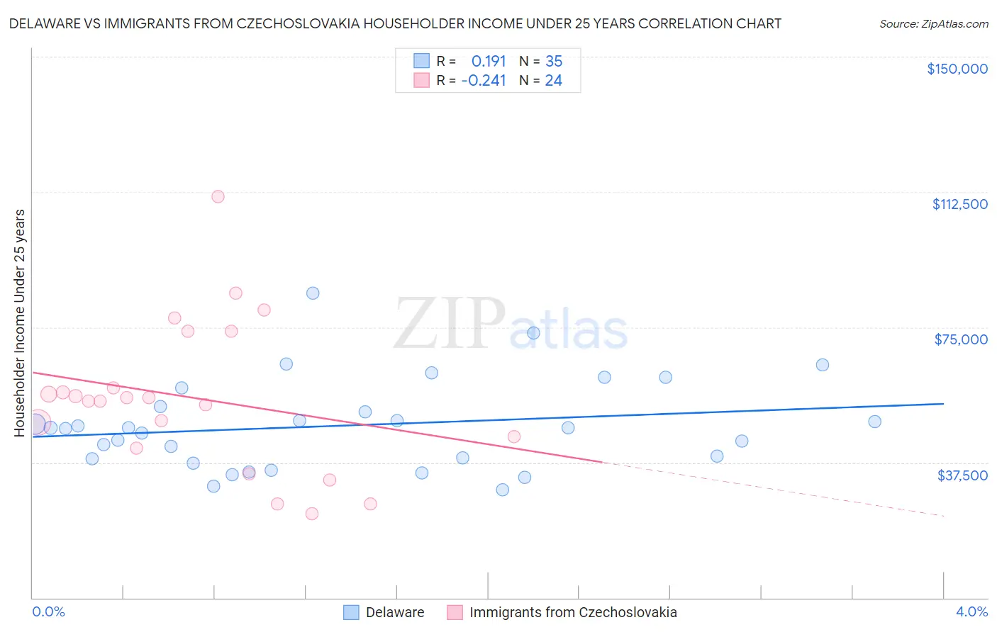 Delaware vs Immigrants from Czechoslovakia Householder Income Under 25 years