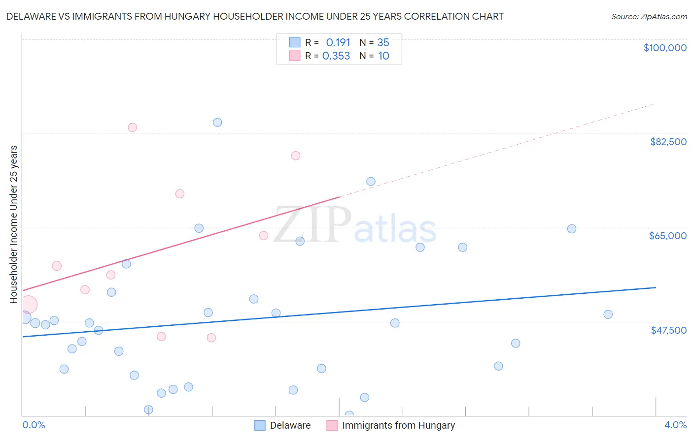 Delaware vs Immigrants from Hungary Householder Income Under 25 years