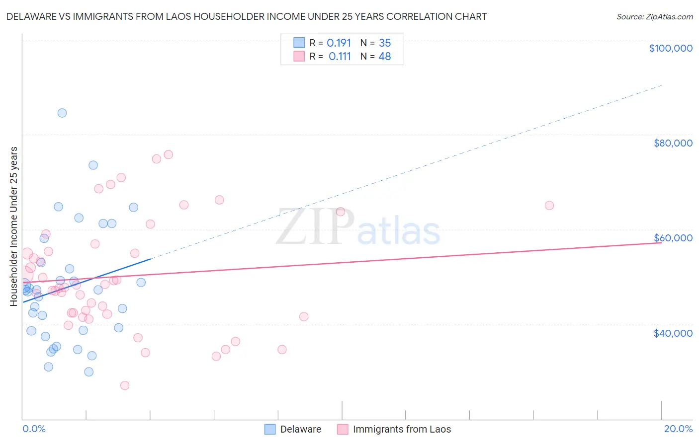 Delaware vs Immigrants from Laos Householder Income Under 25 years