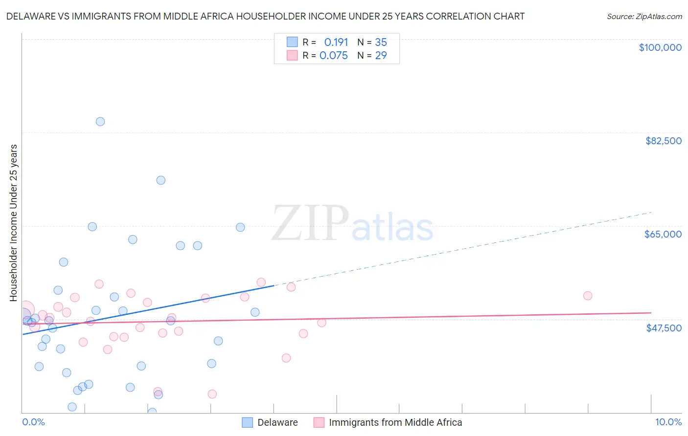 Delaware vs Immigrants from Middle Africa Householder Income Under 25 years