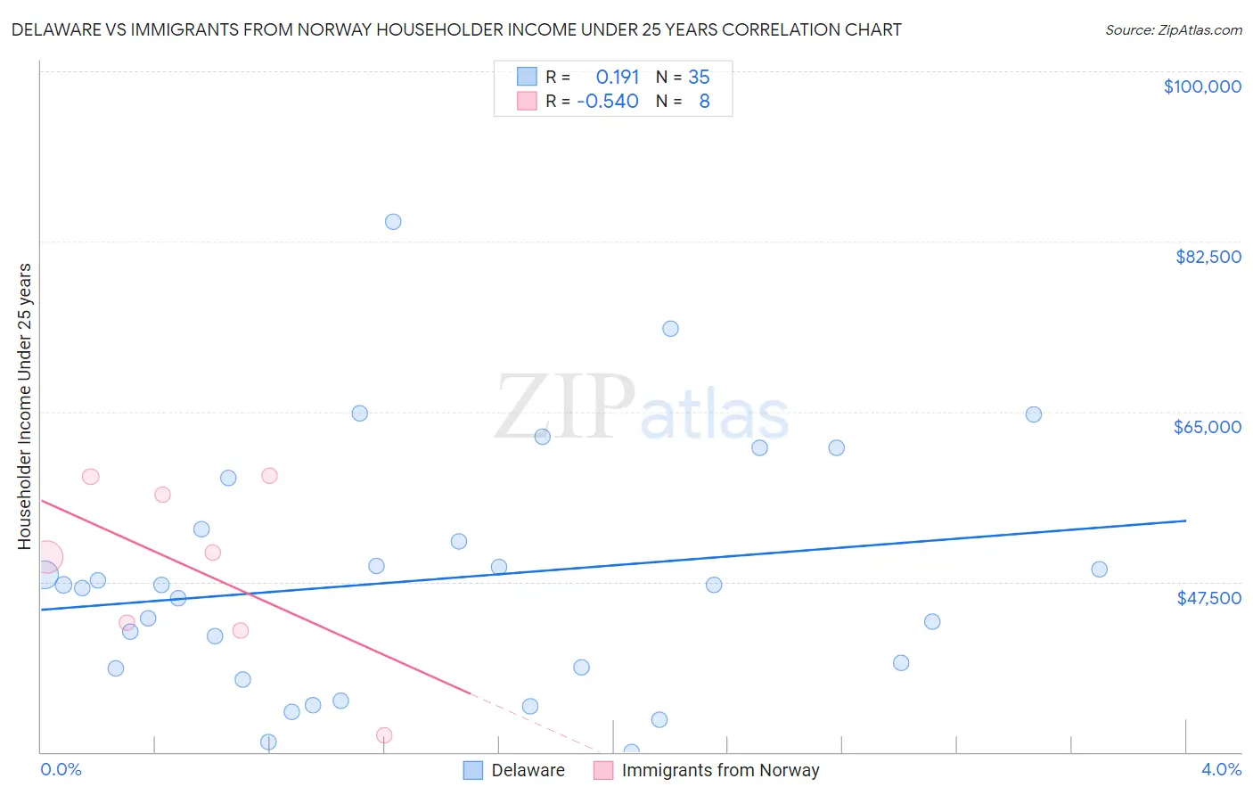 Delaware vs Immigrants from Norway Householder Income Under 25 years