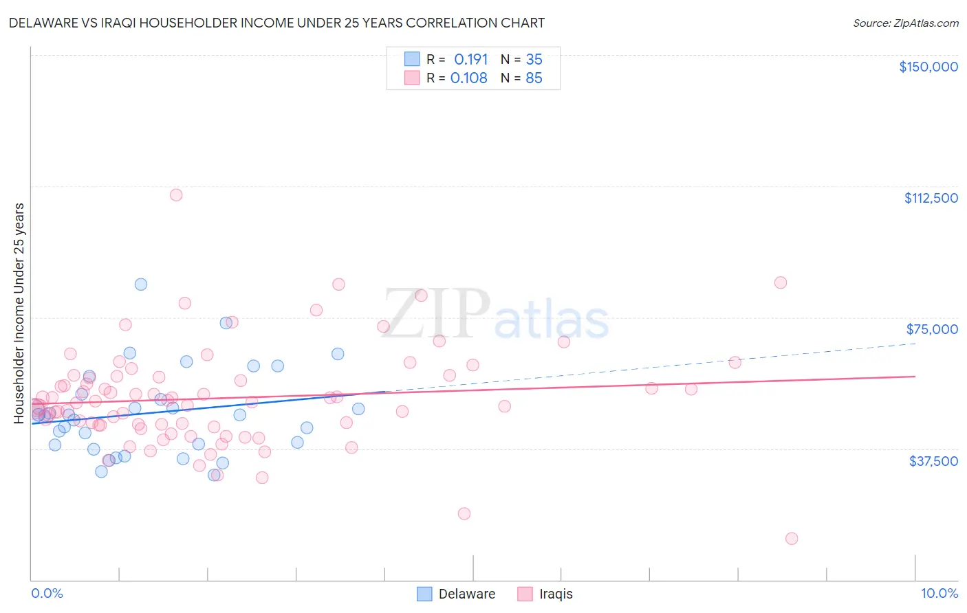 Delaware vs Iraqi Householder Income Under 25 years