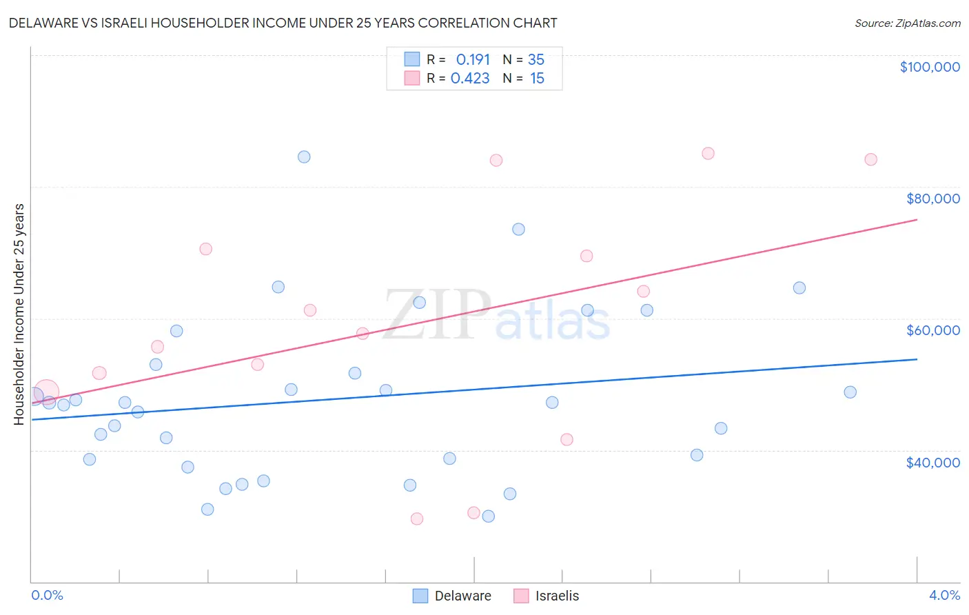 Delaware vs Israeli Householder Income Under 25 years