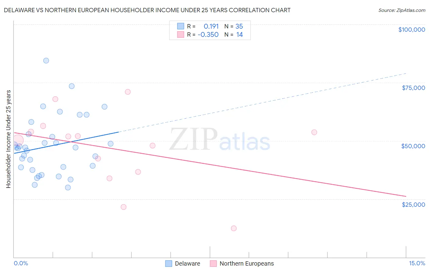 Delaware vs Northern European Householder Income Under 25 years