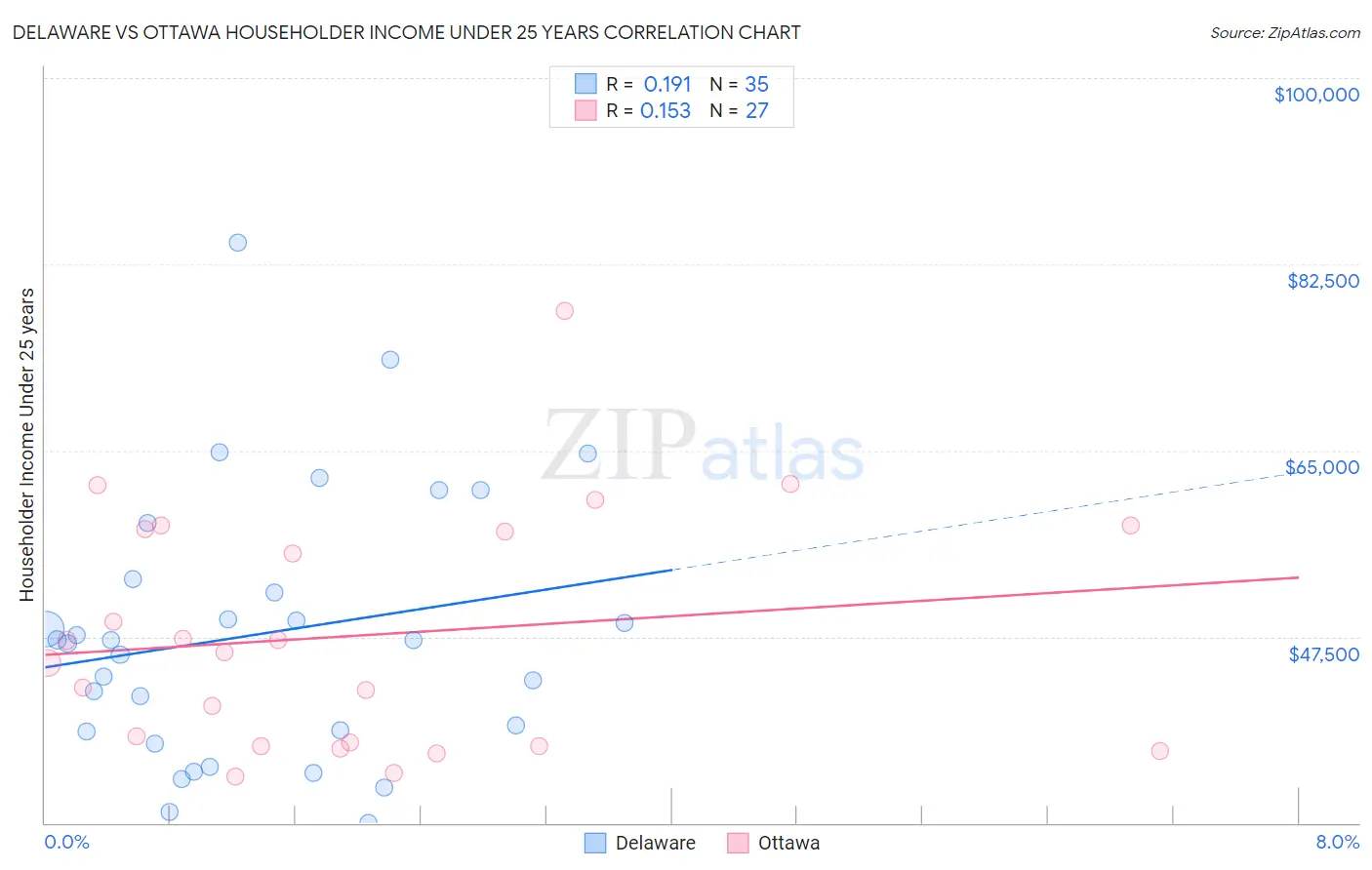 Delaware vs Ottawa Householder Income Under 25 years