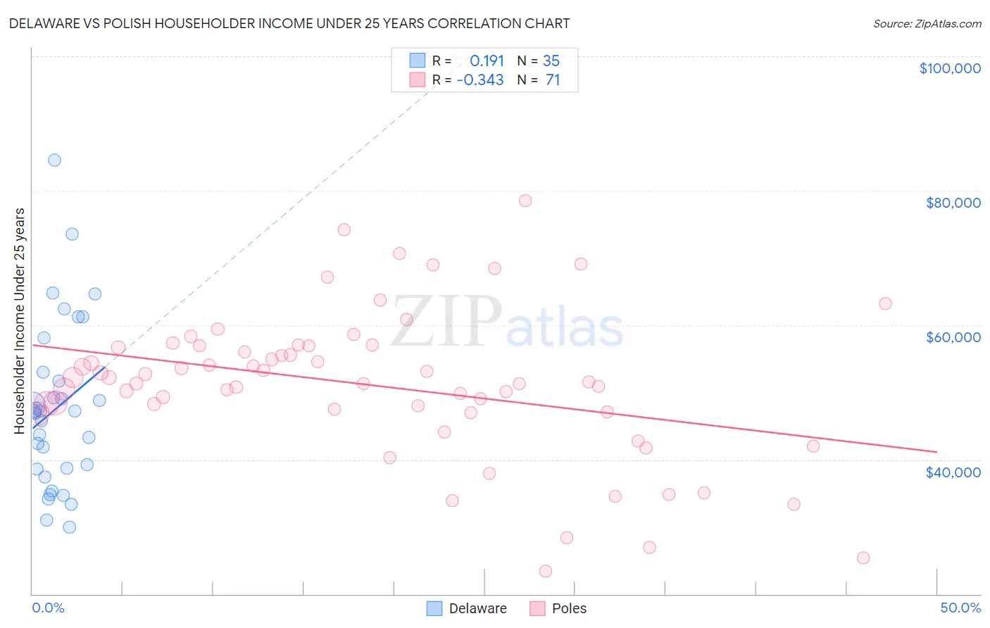 Delaware vs Polish Householder Income Under 25 years