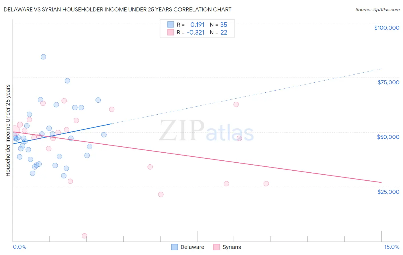 Delaware vs Syrian Householder Income Under 25 years